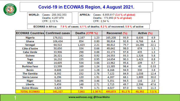 Covid-19 SitREP