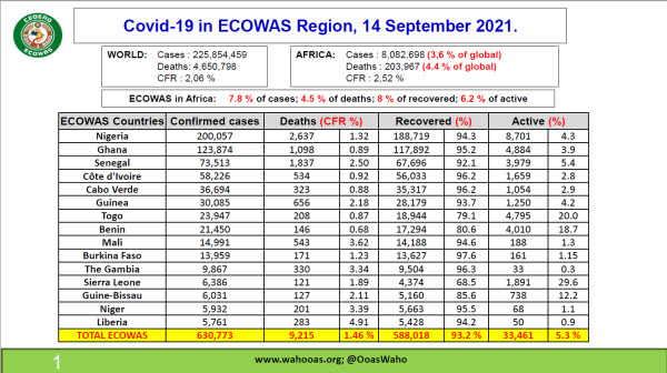 Covid-19 SitREP