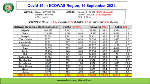 Covid-19 SitREP