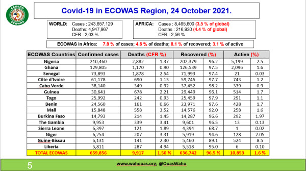 Covid-19 SitREP