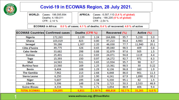 Covid-19 SitREP