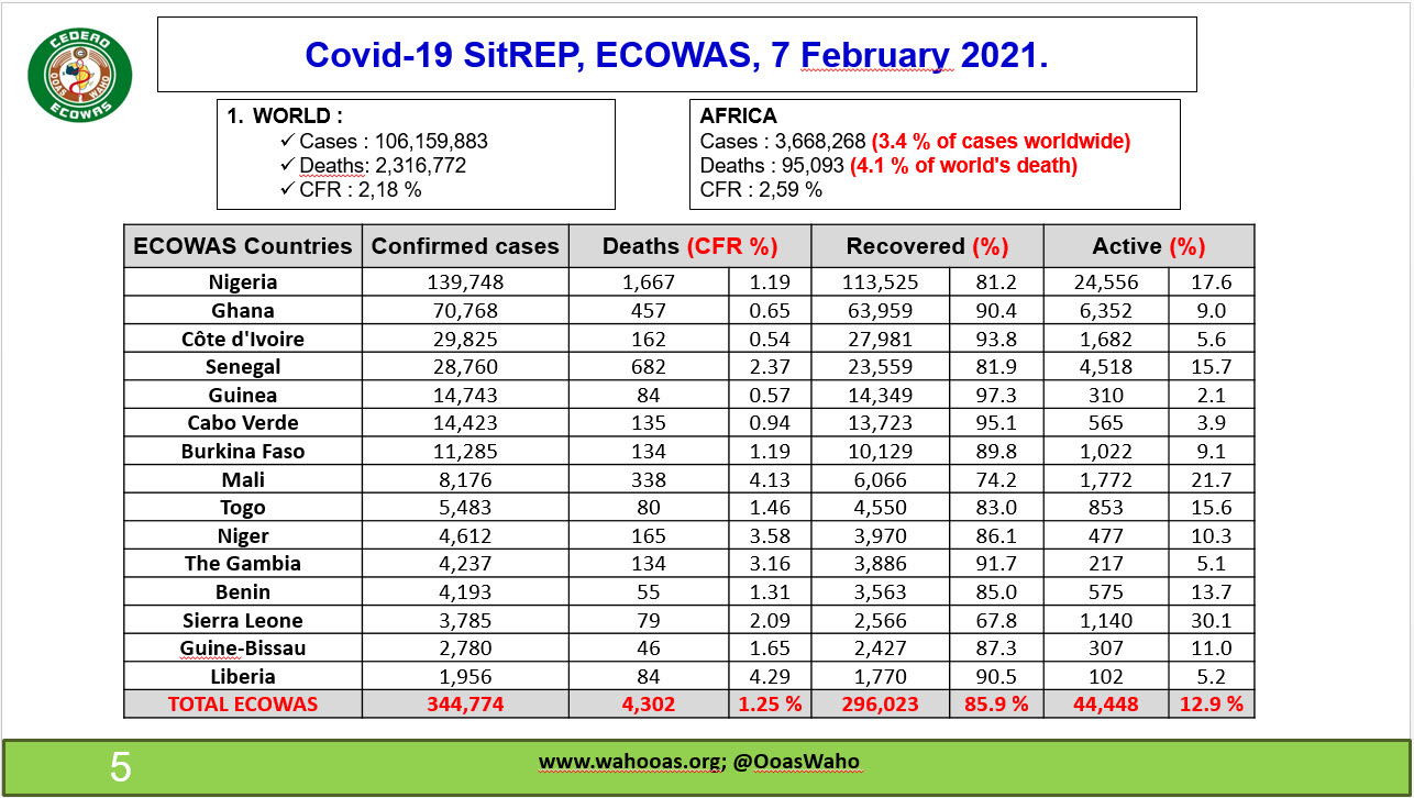 Covid-19 SitREP
