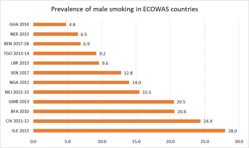 Prevalence%20Male%20Smoking%20in%20ECOWAS.jpg
