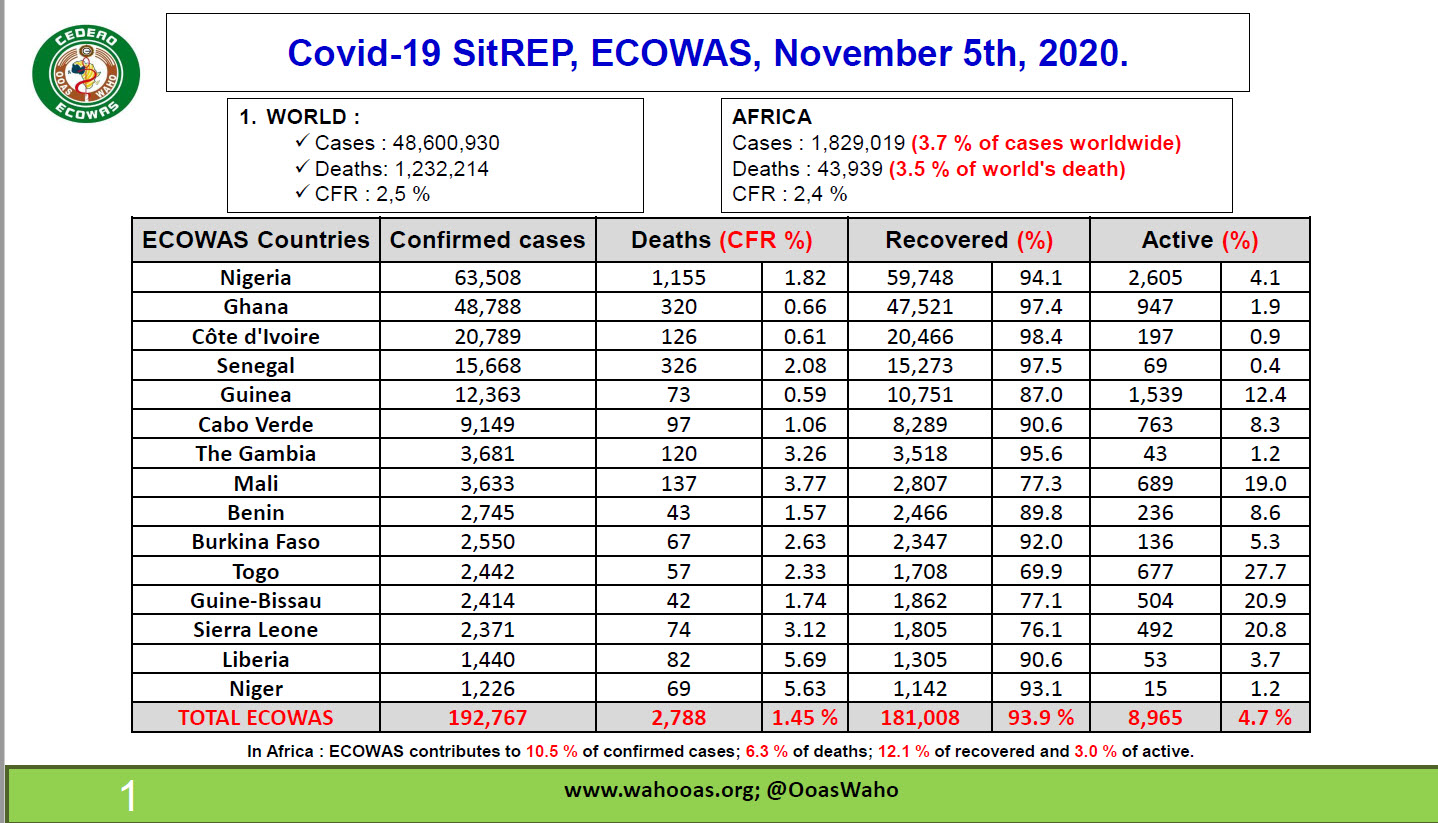 Covid-19 SitREP