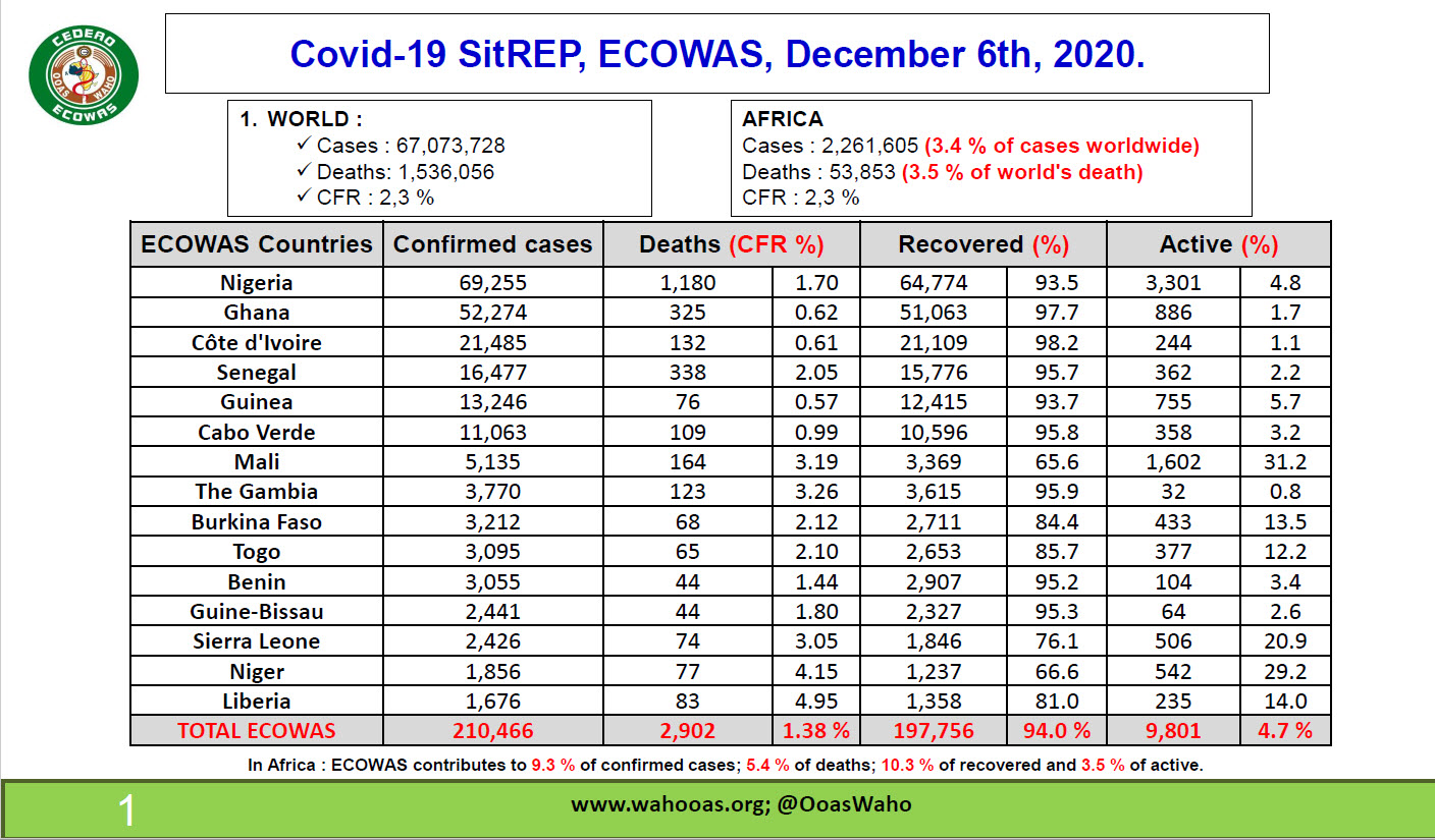 Covid-19 SitREP