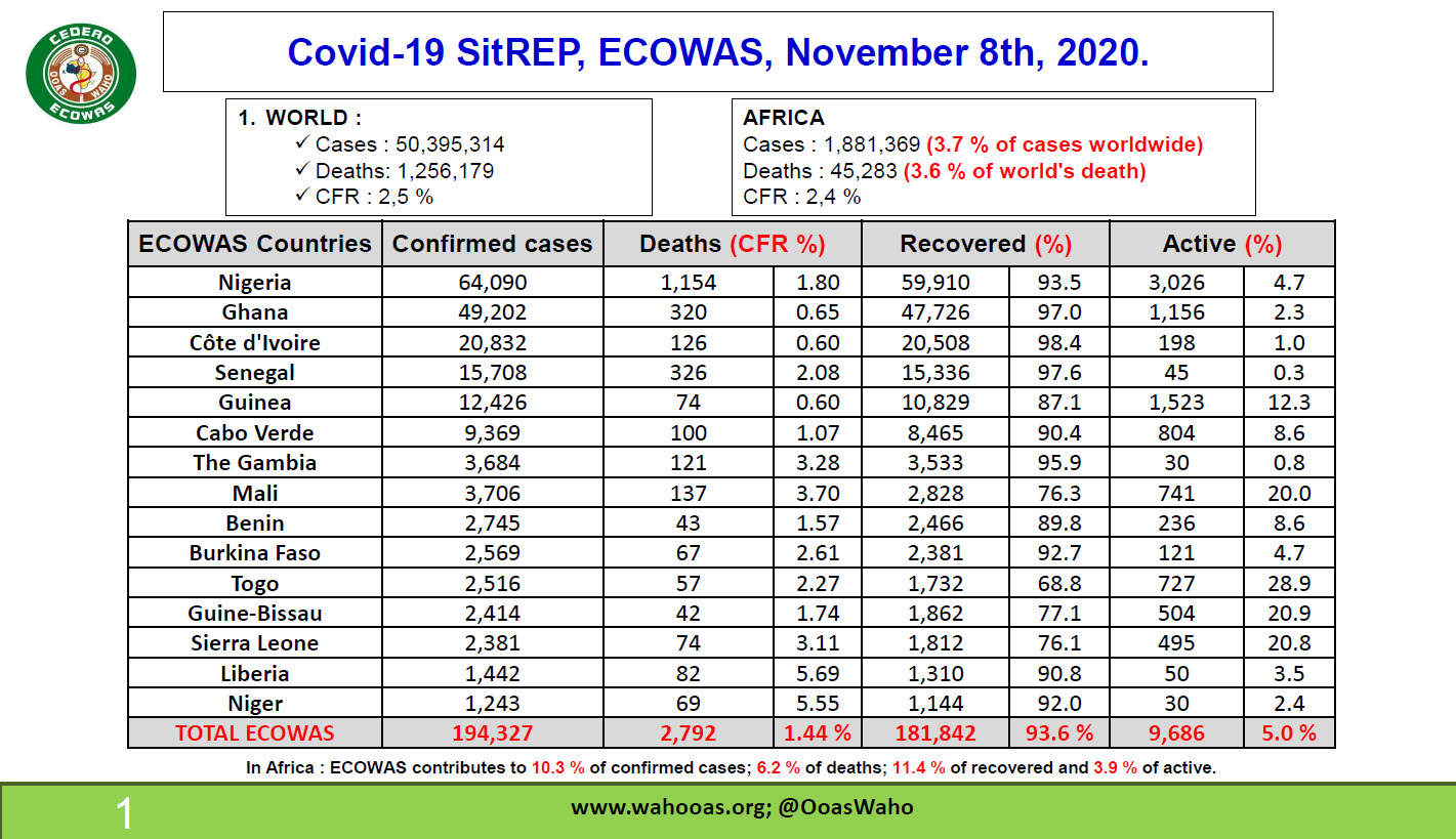 Covid-19 SitREP