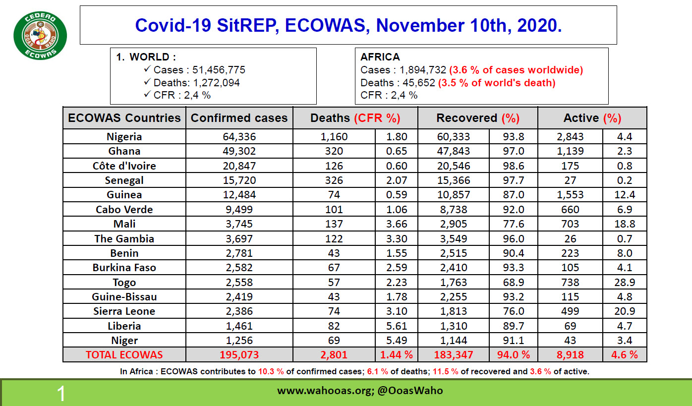 Covid-19 SitREP