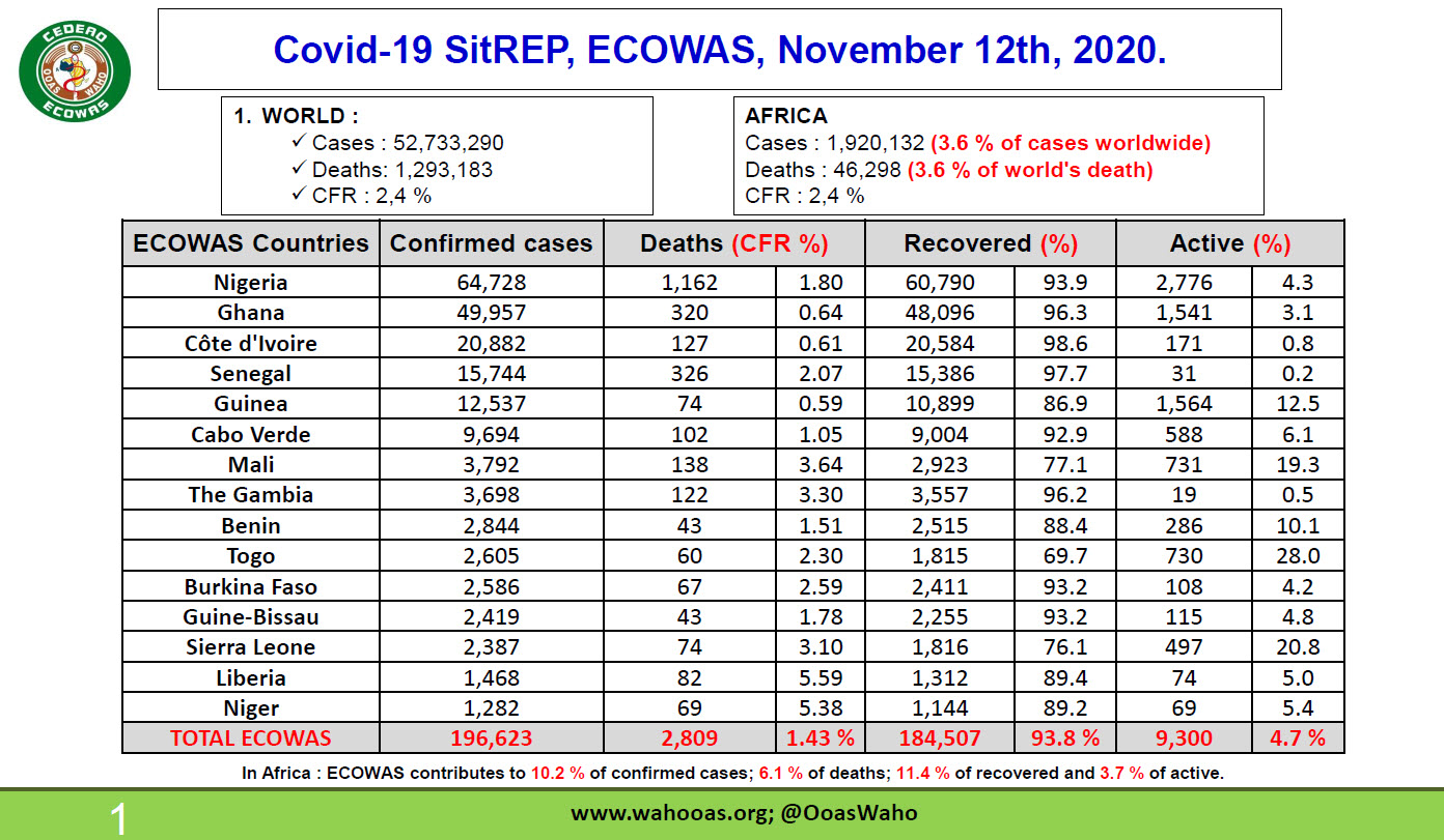 Covid-19 SitREP