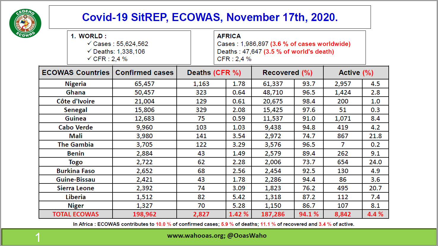 Covid-19 SitREP