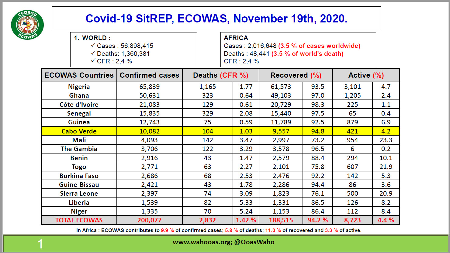 Covid-19 SitREP