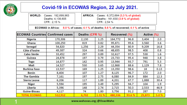 Covid-19 SitREP