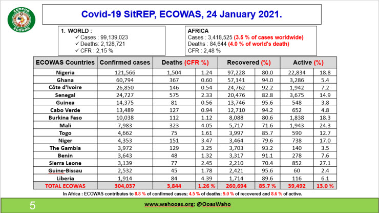 Covid-19 SitREP