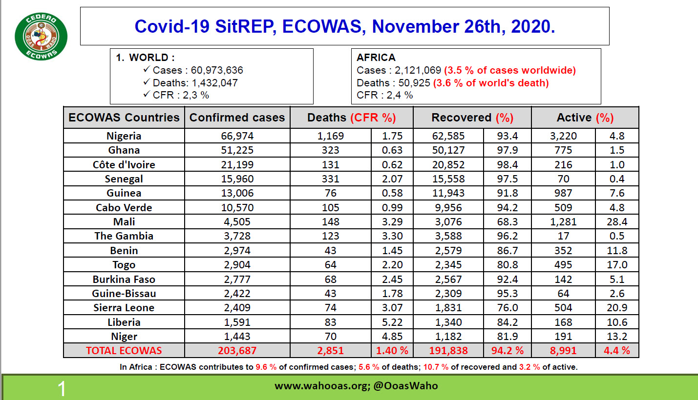 Covid-19 SitREP