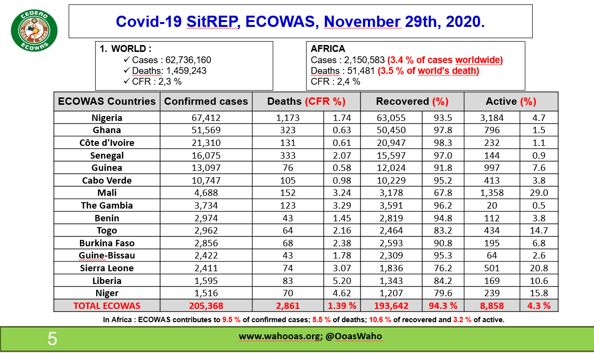 Covid-19 SitREP