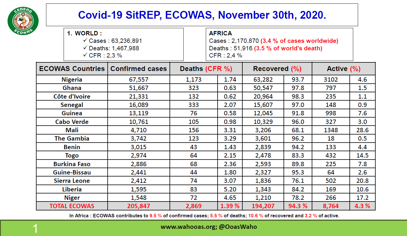 Covid-19 SitREP