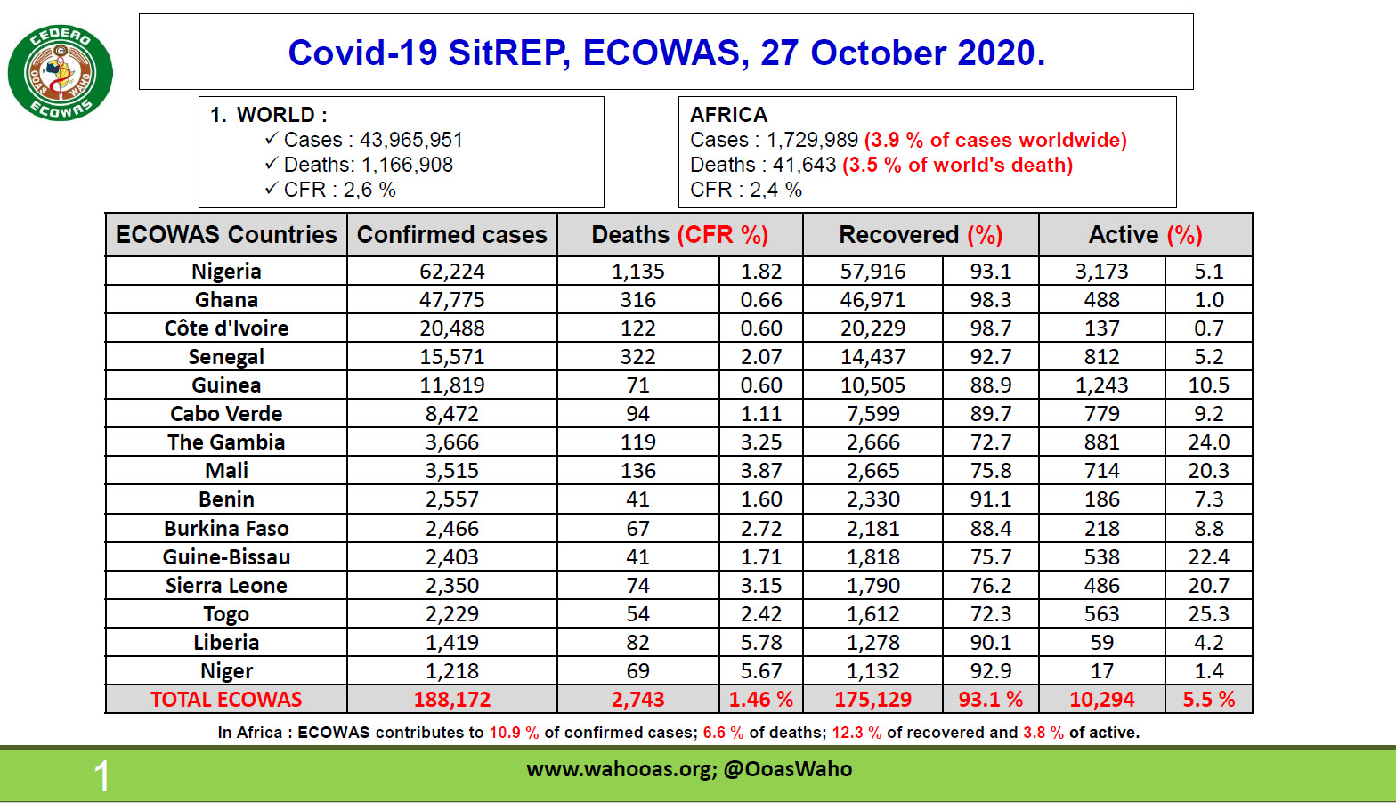Covid_19_Epidemiological_Situation_27_10_2020