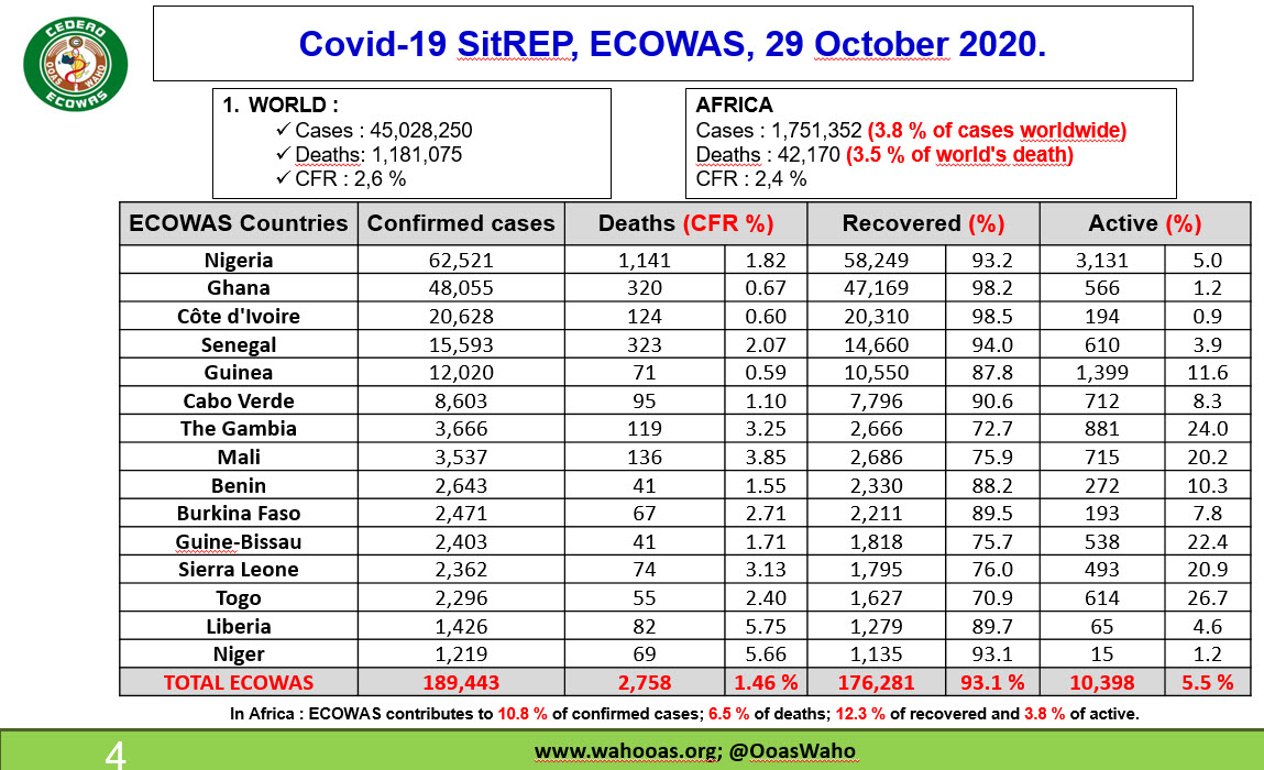 Covid_19_Epidemiological_Situation_30_10_2020