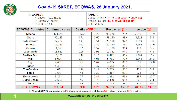 Covid-19 SitREP