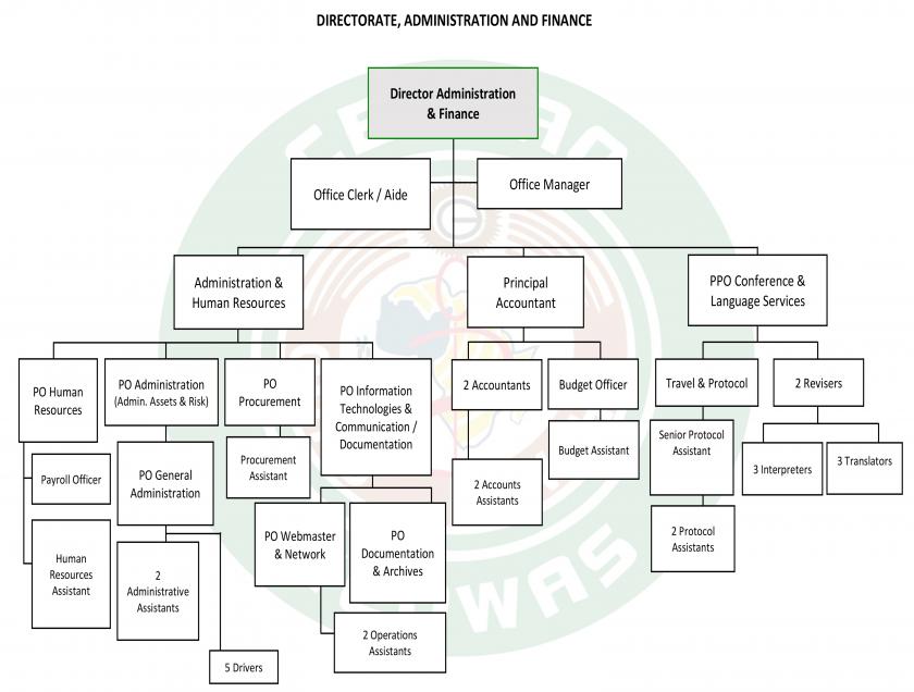 DIRECTORATE, ADMINISTRATION AND FINANCE