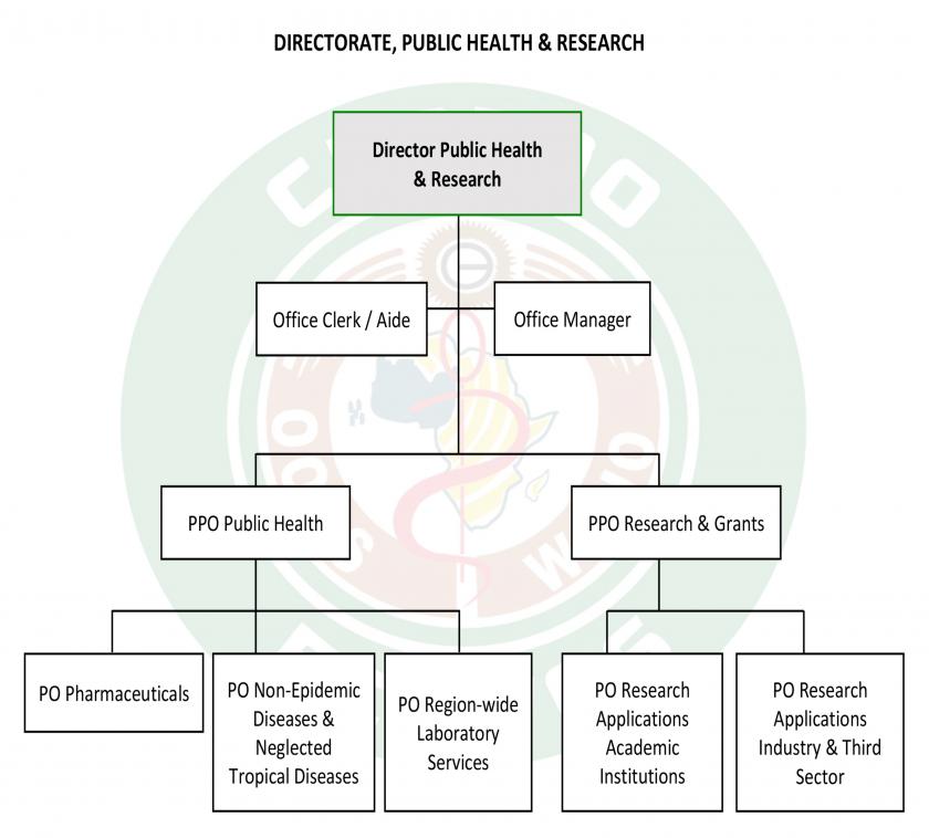 DIRECTORATE, PUBLIC HEALTH & RESEARCH