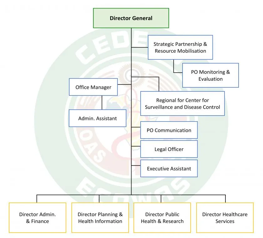 WAHO Organogram